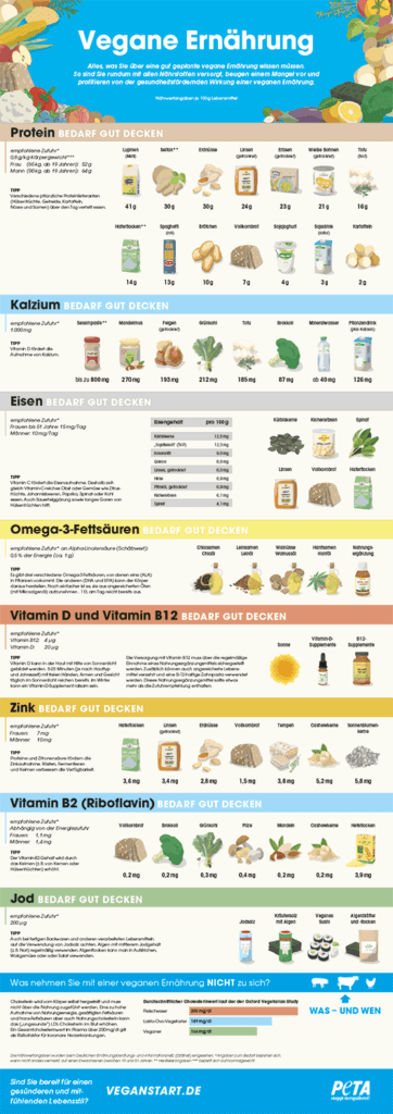 Poster Vegane Ern Hrung Bildungsportal Peta De